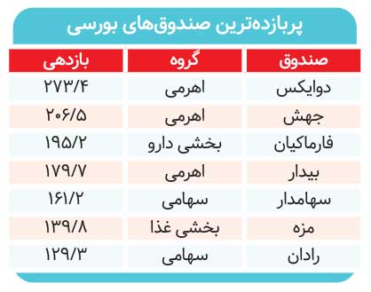 بازده بورس دوبرابر شد، طلا جا ماند&nbsp;