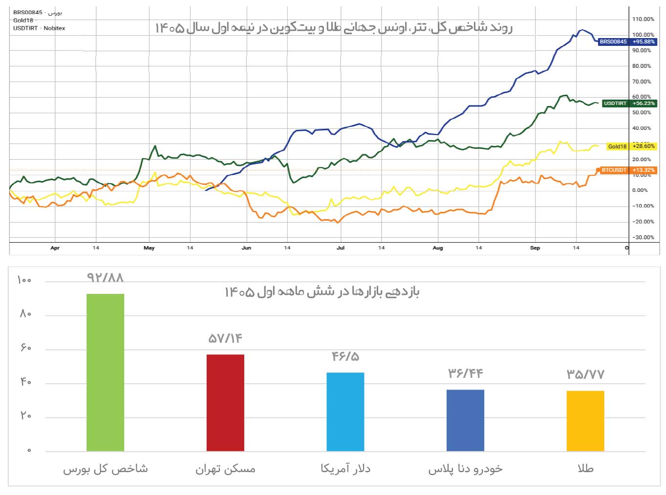 بازده بورس دوبرابر شد، طلا جا ماند&nbsp;