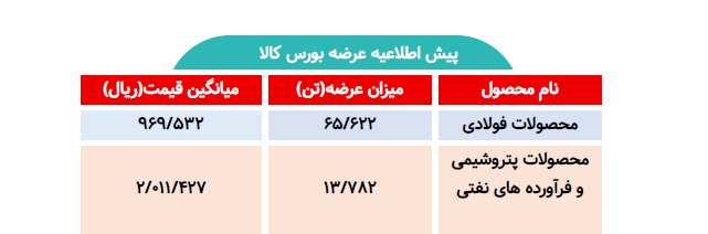 اطلاعیه عرضه بورس کالا/ عرضه بیش از ۷۹ هزار تن محصول فولادی و پتروشیمی