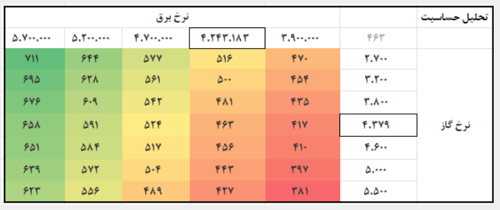افق درخشان سودآوری در بجهرم