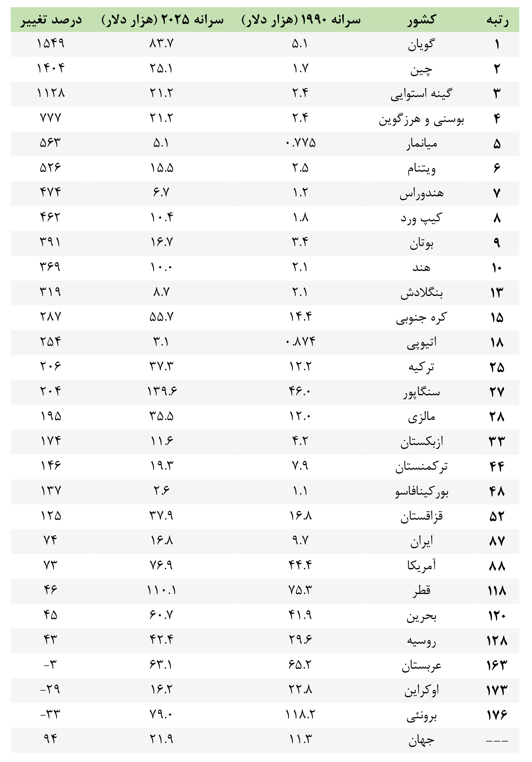 داستان رشد GDP سرانه