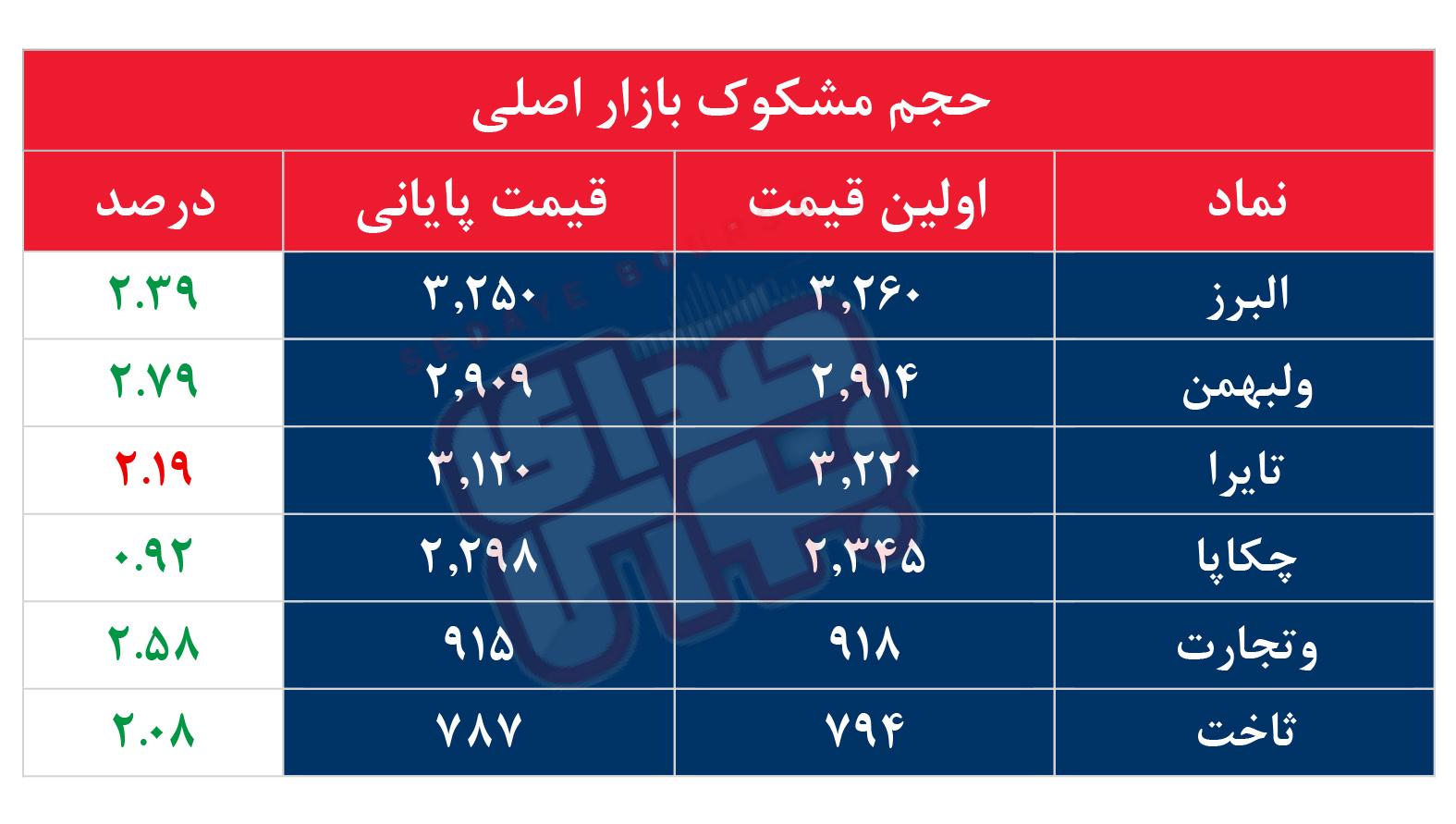 کدام نمادها مشکوک معامله شدند؟ ۴ مهر ۱۴۰۵