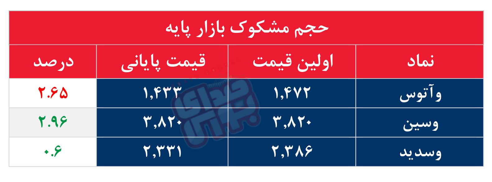 کدام نمادها مشکوک معامله شدند؟ ۴ مهر ۱۴۰۵