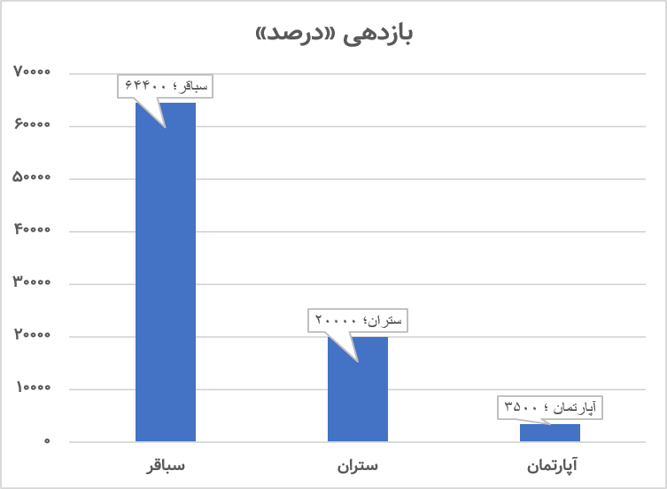 اگر سال ۹۷ به جای آپارتمان، «سباقر» خریده بودید؛ ۲۸۰ میلیارد تومان پول داشتید!