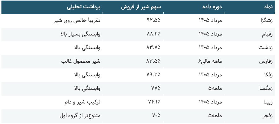 افزایش قیمت شیر هزینه دامپروریها را جبران میکند؟