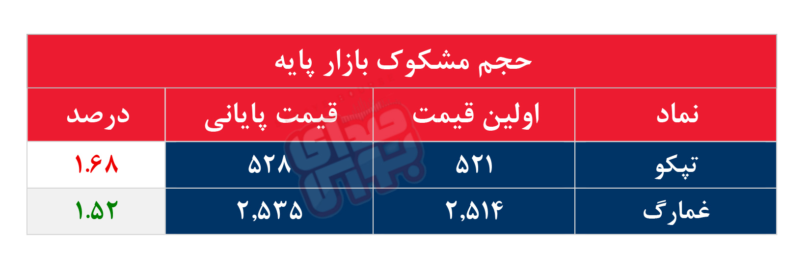 کدام نمادها مشکوک معامله شدند؟ ۵ مهر ۱۴۰۵