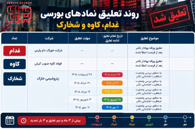 بساط تعلیقها تمام نمیشوند؟/ سه پرونده روی میز بورس
