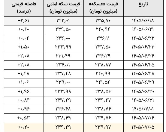 شکاف قیمت سکه و عسکه به حداقل رسید