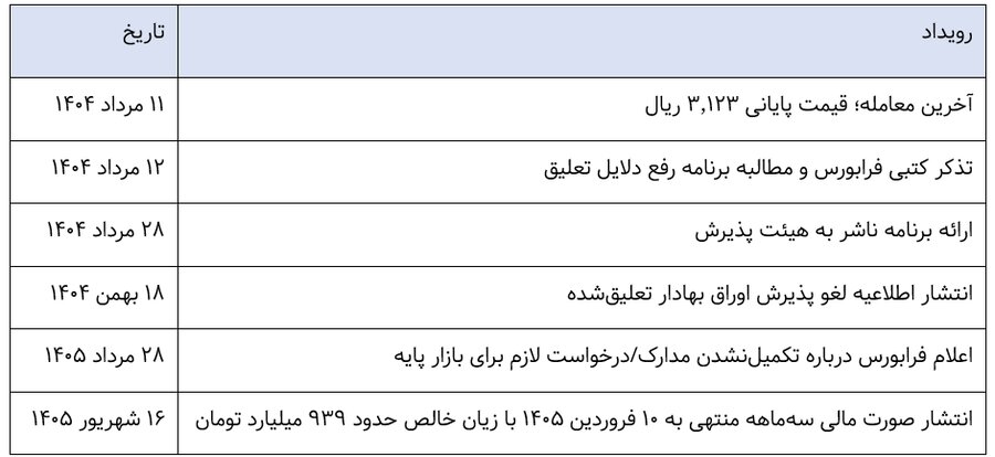انتظار یک ساله سهامداران «گلدیرا»