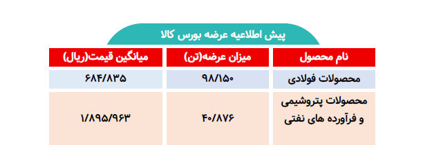 اطلاعیه عرضه بورس کالا/ عرضه بیش از 139 هزار تن محصول فولادی و پتروشیمی
