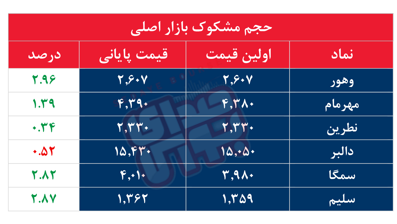 کدام نمادها مشکوک معامله شدند؟ ۶ مهر ۱۴۰۵