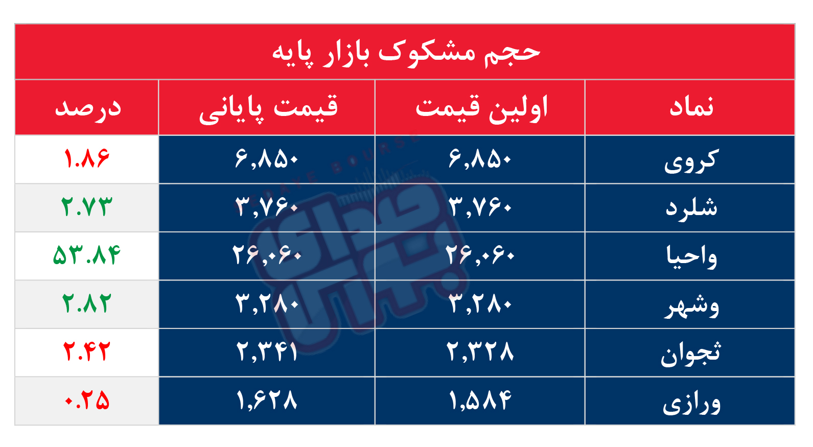 کدام نمادها مشکوک معامله شدند؟ ۶ مهر ۱۴۰۵