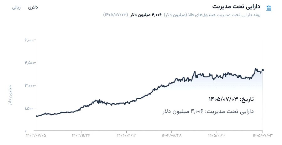 خبر ذخیره‌سازی شده توسط در تاریخ ۱۴۰۵۰۷۰۶-۱۲:۲۴