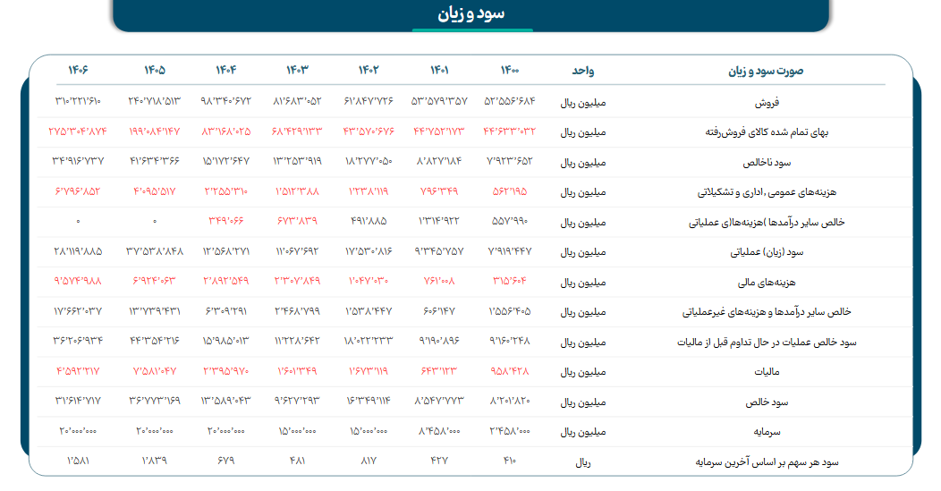 خبر ذخیره‌سازی شده توسط در تاریخ ۱۴۰۵۰۷۰۷-۰۹:۱۰