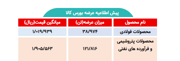 اطلاعیه عرضه بورس کالا/ عرضه بیش از ۱۶۰ هزار تن محصول فولادی و پتروشیمی