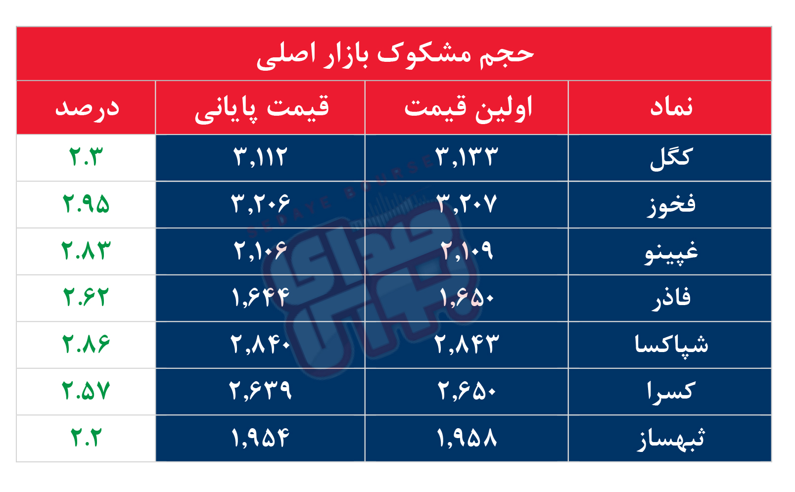کدام نمادها مشکوک معامله شدند؟ ۷ مهر ۱۴۰۵