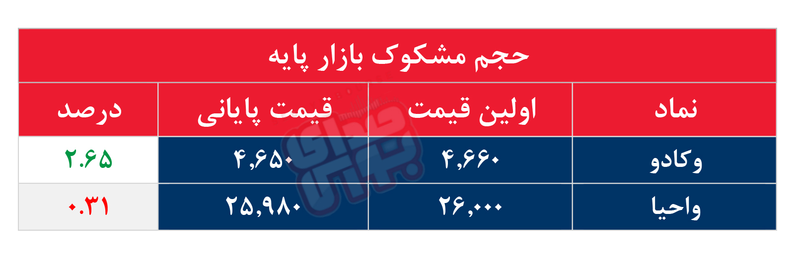 کدام نمادها مشکوک معامله شدند؟ ۷ مهر ۱۴۰۵