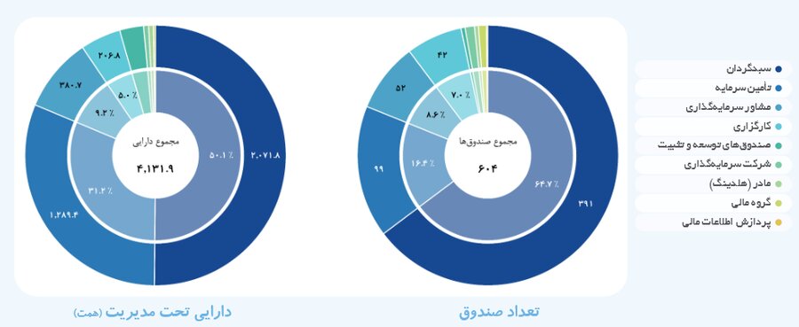 سبدگردانها در صدر مدیریت صندوقها