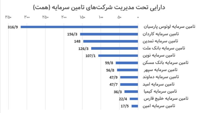 کدام شرکت تامین سرمایه بیشترین دارایی را مدیریت میکند؟