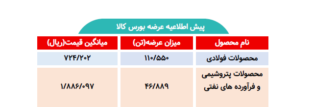 اطلاعیه عرضه بورس کالا/ عرضه بیش از ۱۵۷ هزار تن محصول فولادی و پتروشیمی
