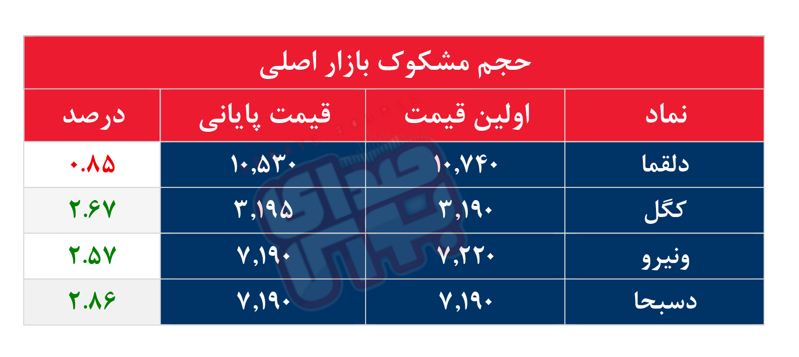 کدام نمادها مشکوک معامله شدند؟ ۸ مهر ۱۴۰۵