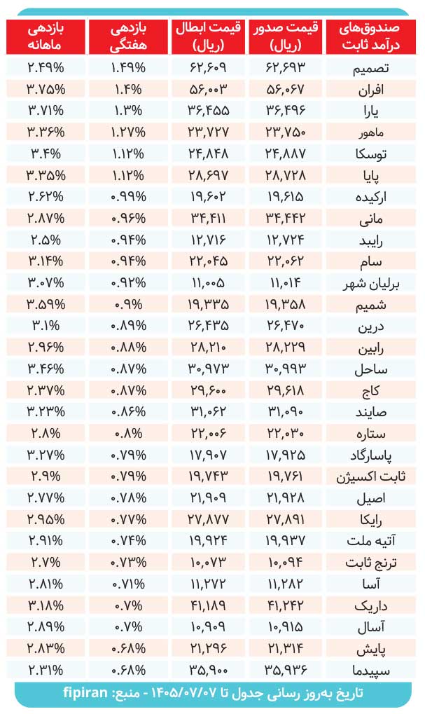 صندوق‌های درآمدثابت چه میزان سود دادند؟