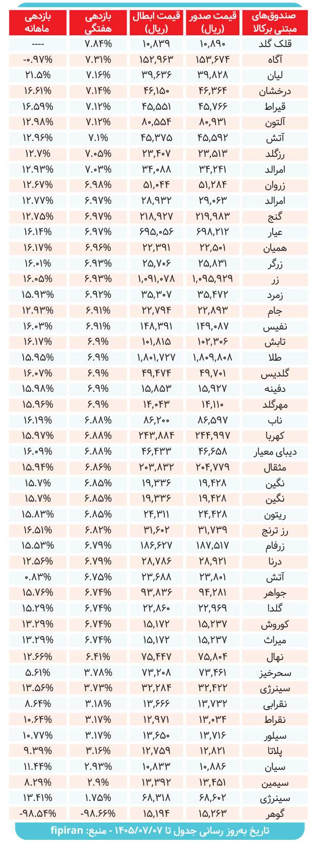 کارنامه صندوقهای مبتنی بر کالا بررسی شد