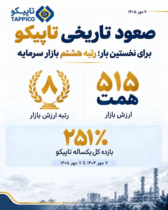 رتبه هشتم بازار سرمایه با ارزش بازار ۵۱۵ همت