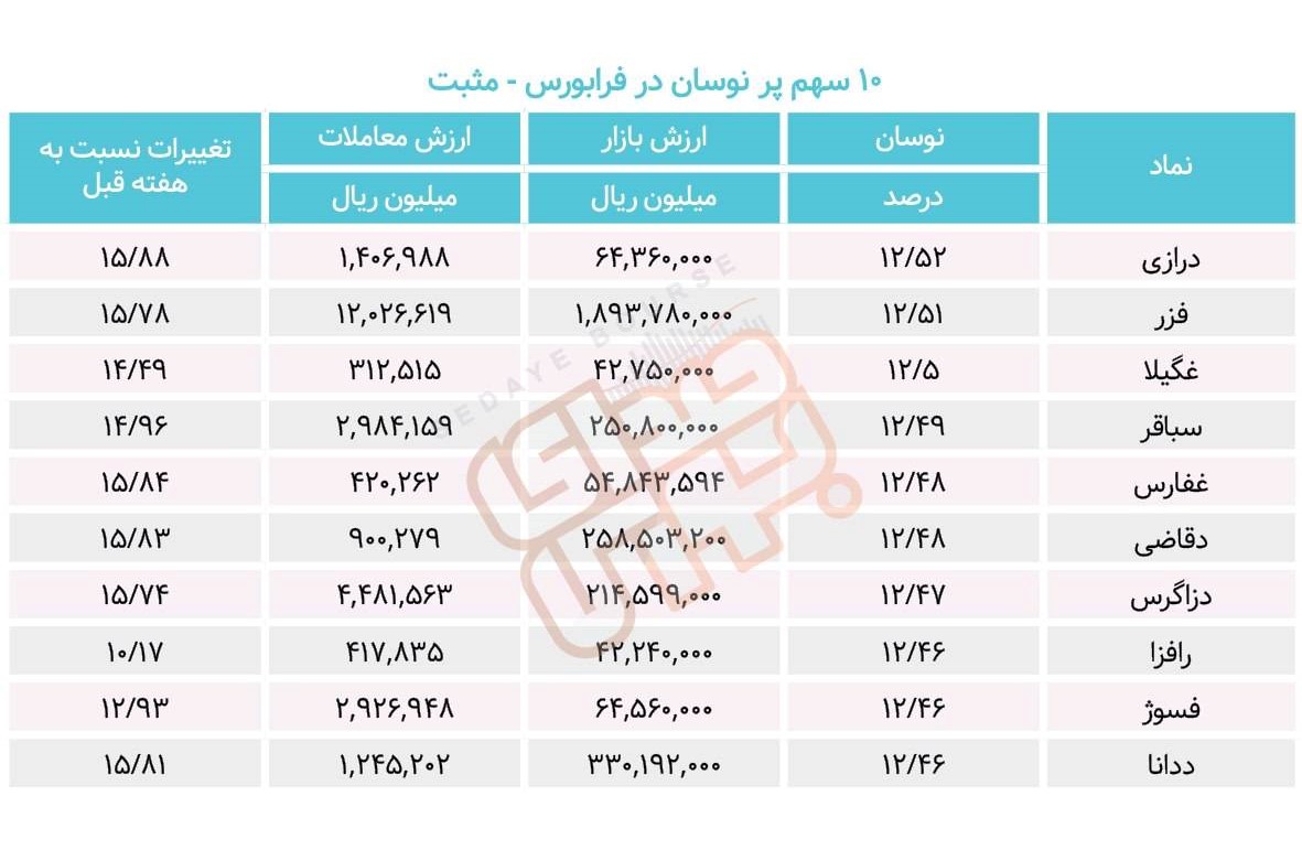 سبقت گرفتگان هفته در رالی بورس