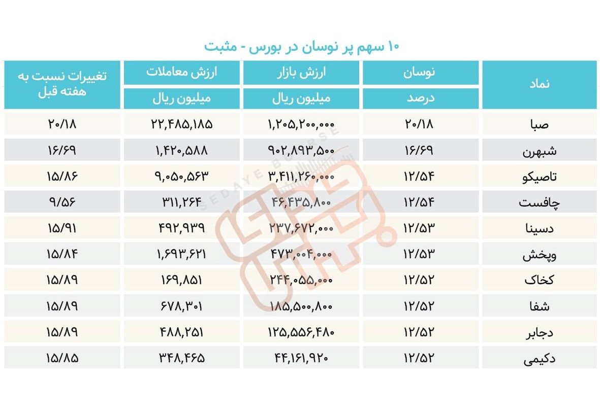 سبقت گرفتگان هفته در رالی بورس