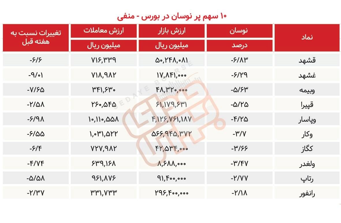 سبقت گرفتگان هفته در رالی بورس