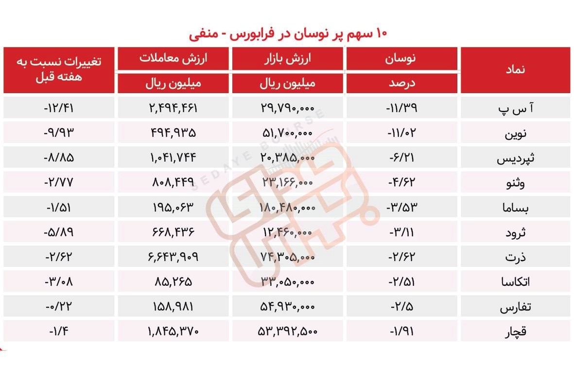 سبقت گرفتگان هفته در رالی بورس