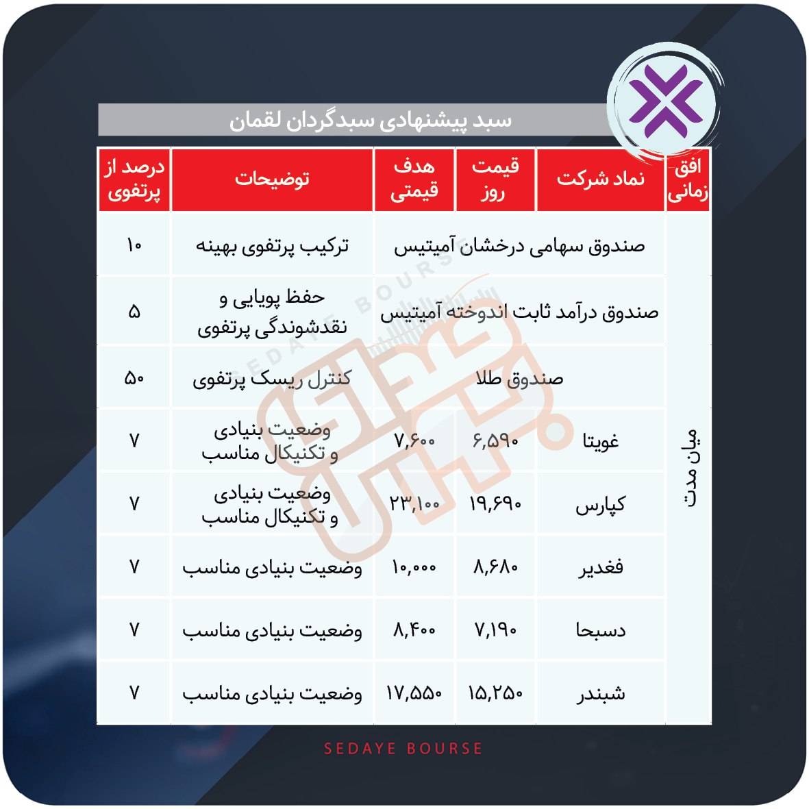 سبد پیشنهادی بازار سرمایه هفته دوم مهر