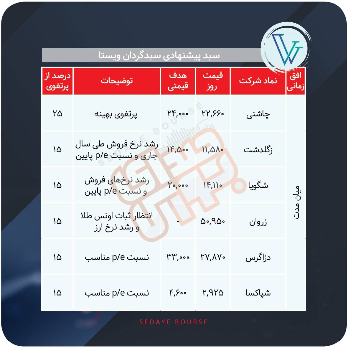 سبد پیشنهادی بازار سرمایه هفته دوم مهر
