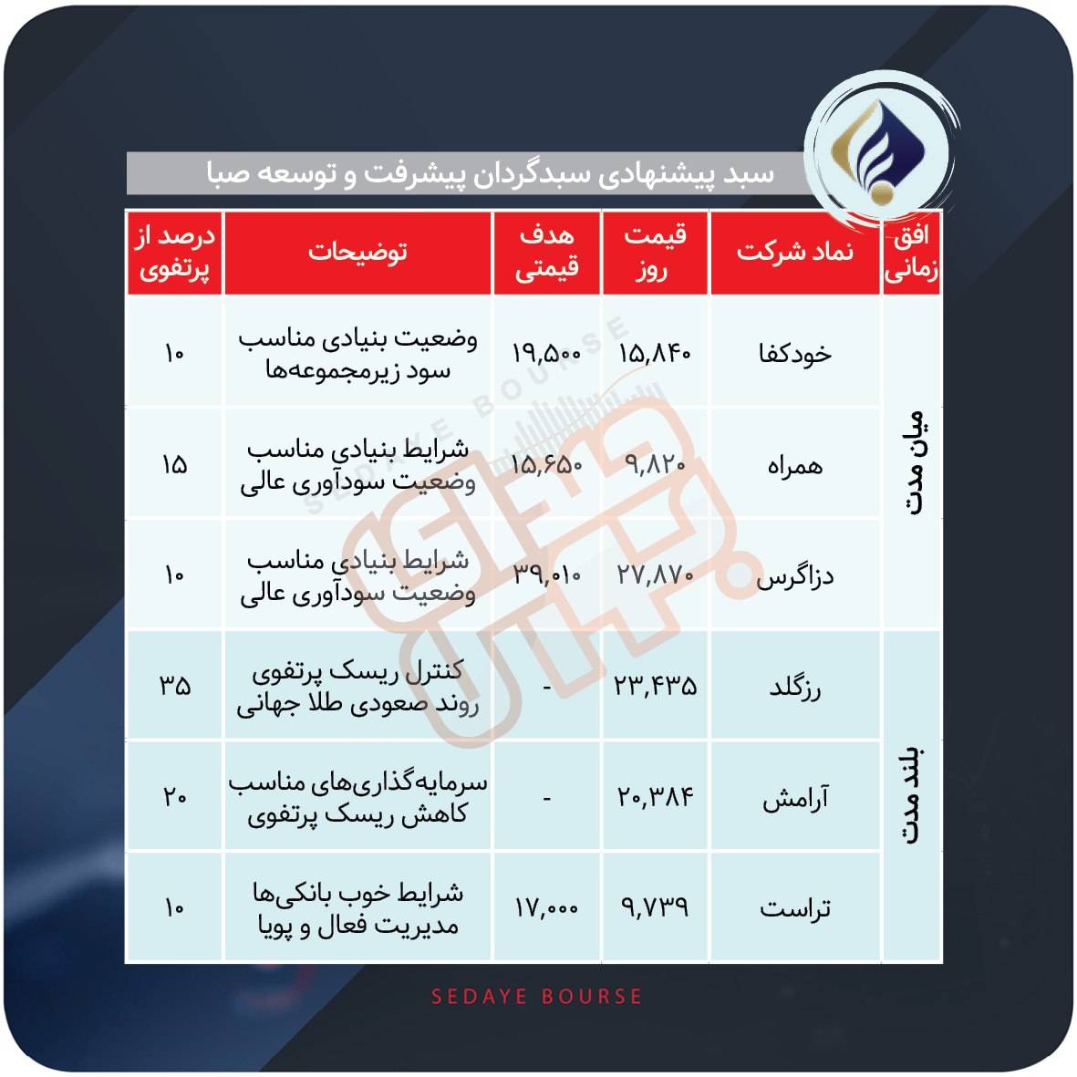 سبد پیشنهادی بازار سرمایه هفته دوم مهر