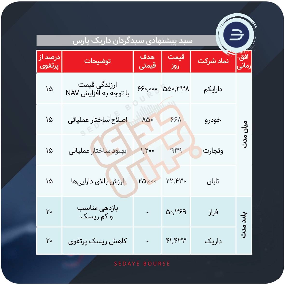 سبد پیشنهادی بازار سرمایه هفته دوم مهر