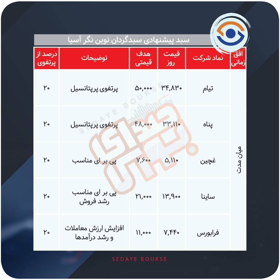 سبد پیشنهادی بازار سرمایه هفته دوم مهر