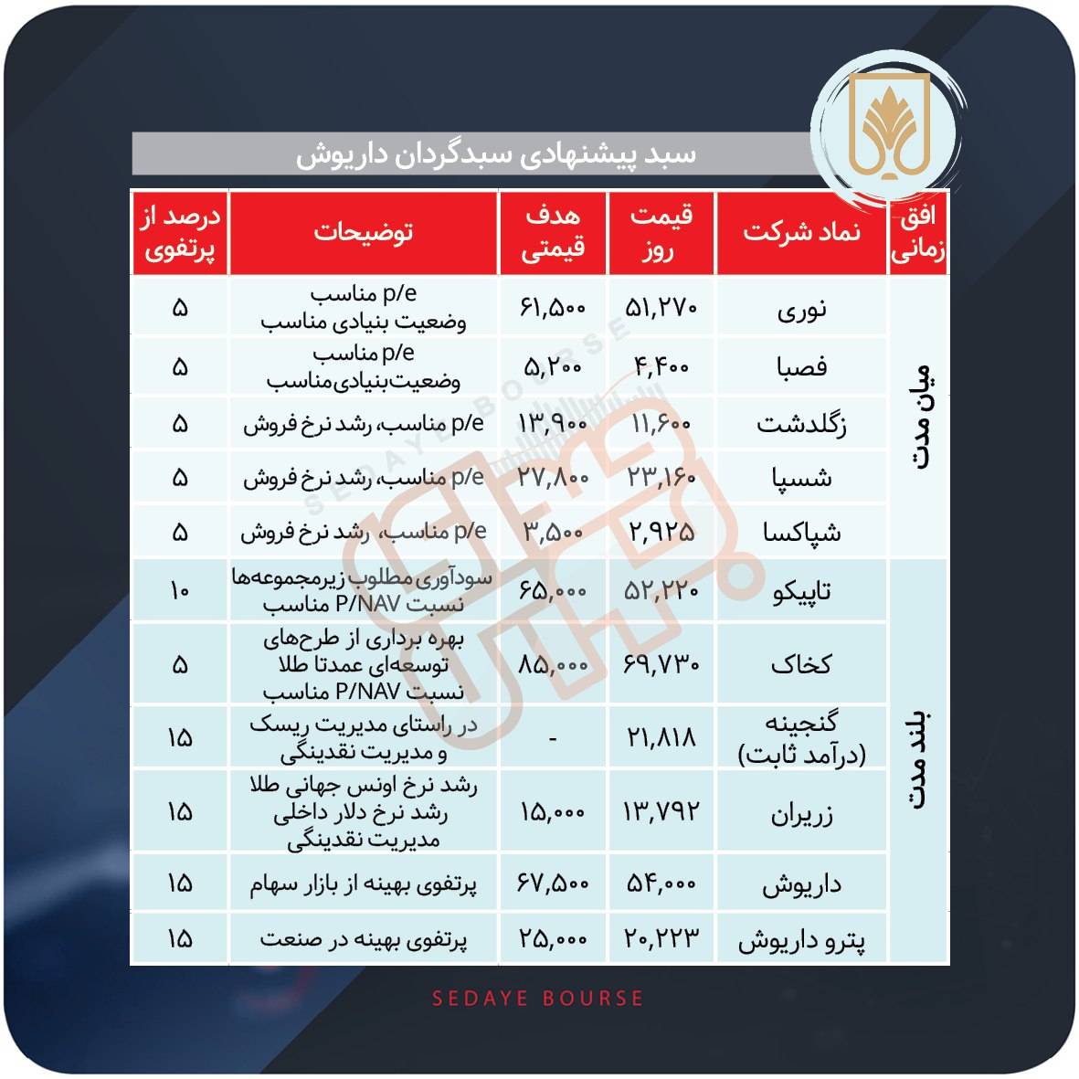 سبد پیشنهادی بازار سرمایه هفته دوم مهر