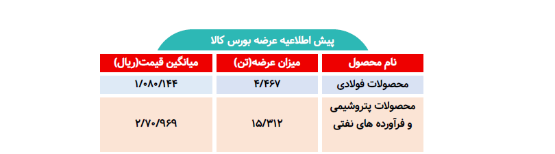 اطلاعیه عرضه بورس کالا/ عرضه بیش از ۱۹ هزار تن محصول فولادی و پتروشیمی