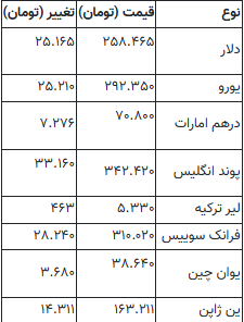 قیمت دلار، یورو و انواع ارزها امروز ۱۱ مهر ۱۴۰۵ در زمان بازگشایی بازار