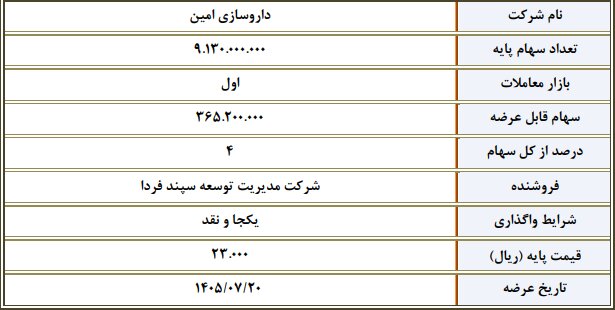 عرضه عمده سهام ۲ شرکت در بورس تهران