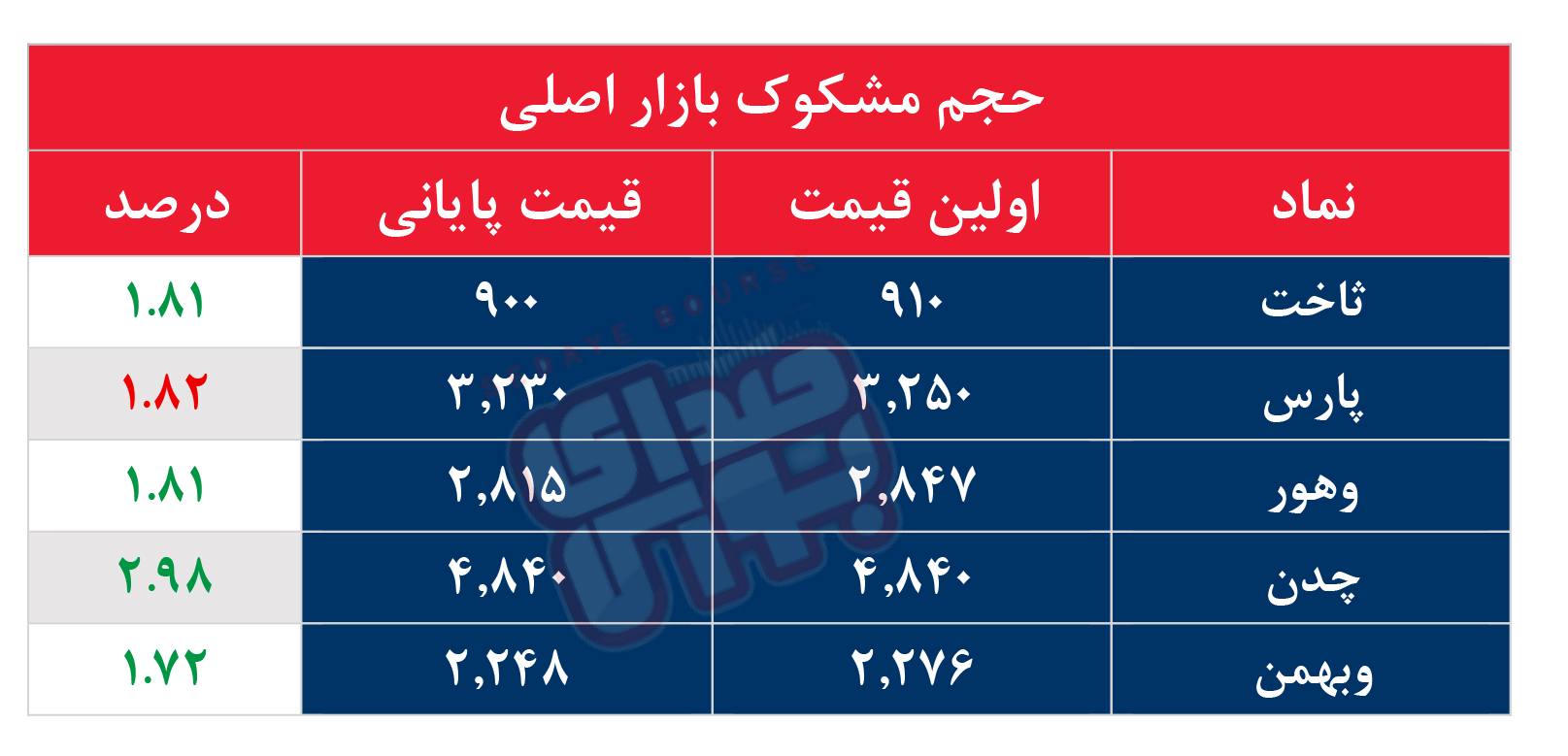 کدام نمادها مشکوک معامله شدند؟ ۱۱ مهر ۱۴۰۵