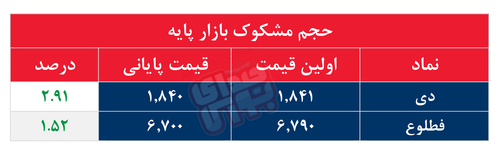 کدام نمادها مشکوک معامله شدند؟ ۱۱ مهر ۱۴۰۵
