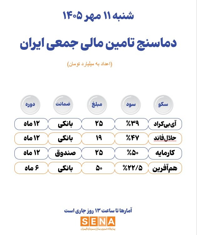 دماسنج تامین مالی جمعی در روز شنبه ۱۱ مهر ۱۴۰۵ + جدول