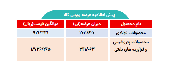 اطلاعیه عرضه بورس کالا/ عرضه بیش از ۵۴۴ هزار تن محصول فولادی و پتروشیمی