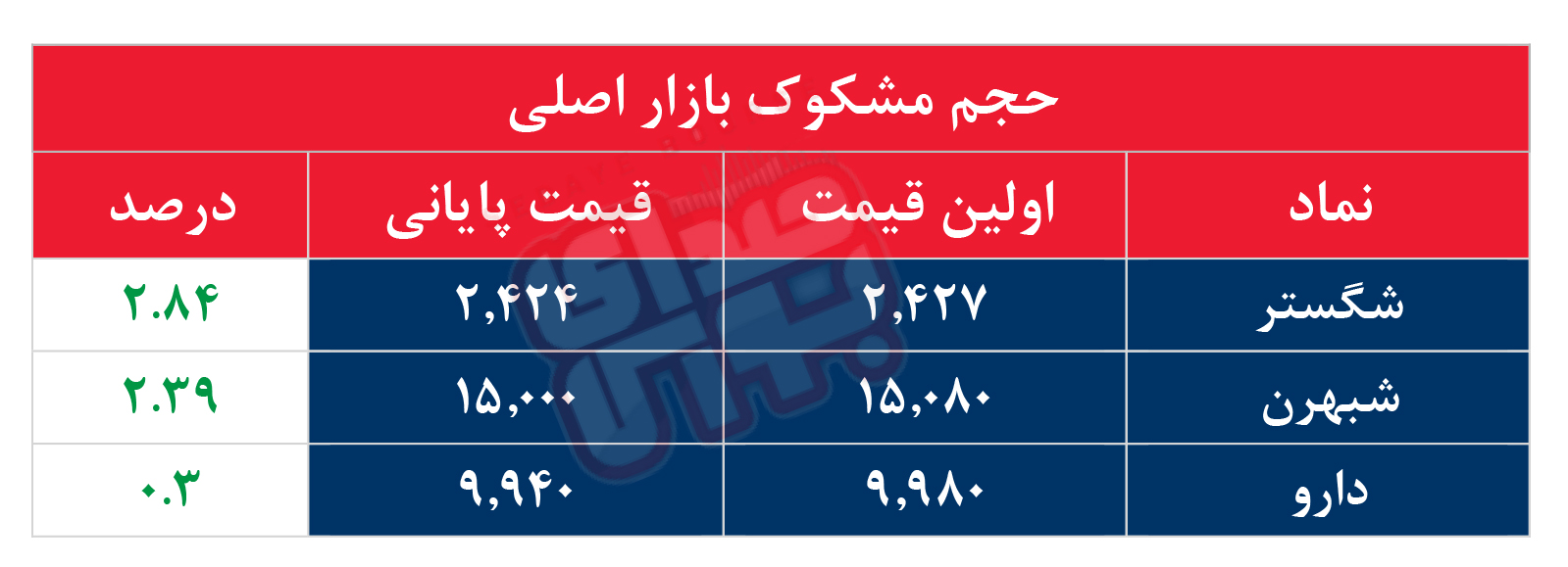 کدام نمادها مشکوک معامله شدند؟ ۱۲ مهر ۱۴۰۵