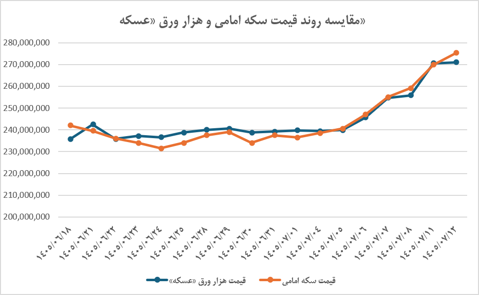 بازدهی سکه از عسکه بیشتر شد