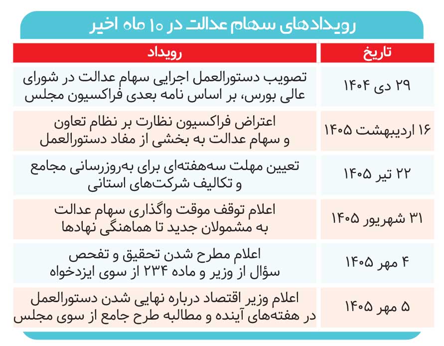 کلید سهام عدالت دست کیست؟