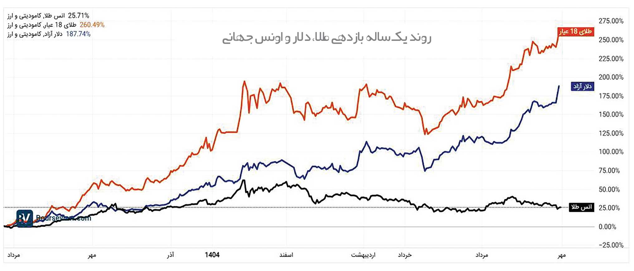 بازارگردانی طلا با اهرم دلار
