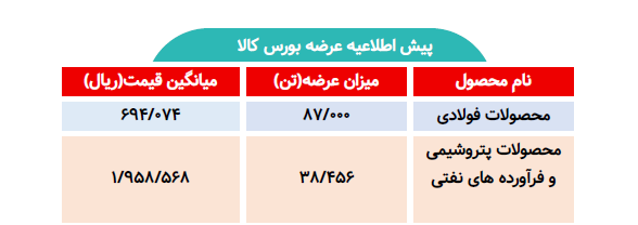 اطلاعیه عرضه بورس کالا/ عرضه بیش از ۱۲۵ هزار تن محصول فولادی و پتروشیمی